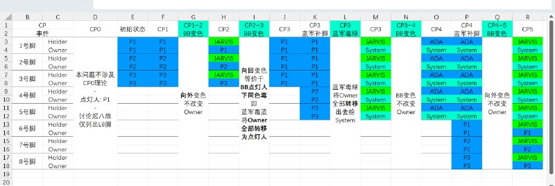 #Ingress #BattleBeacon 上次曾提到过，理论上3名同阵营玩家可以在1轮BB内直接平地起八，其原理是CP2→3向回变色时等价于BB点灯人下毒，因此其余2名同阵营玩家可以额外插1次脚 如今赶上这个非常吃超频得分的牌子活动，而8po的五图超频收益极高，Hesal在这里贴出3名同阵营玩家的起八流程表格供参考，建议在一开始先把3只8脚插好，然后再由一人点灯 特注：由于我们永远都不知道猩猩何时会暗改BB机制，一切请以结算为准，若有不测欢迎交流
